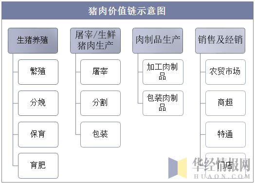 猪肉价值链示意图