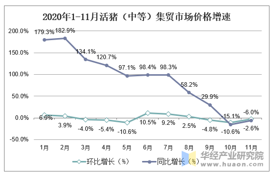 2020年1-11月活猪（中等）集贸市场价格增速