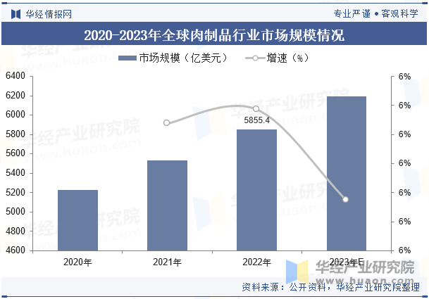 2020-2023年全球肉制品行业市场规模情况