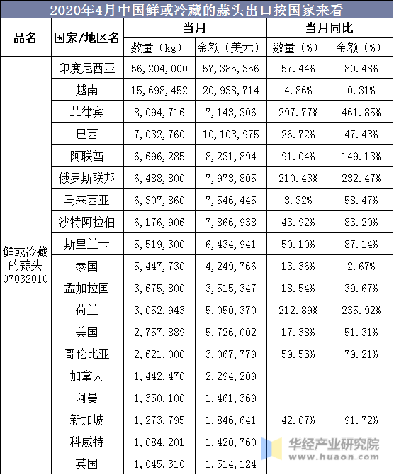 2020年4月中国鲜或冷藏的蒜头出口按国家来看