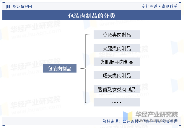 包装肉制品的分类