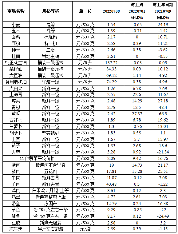 本周（7.4-7.8）我省蔬菜、猪肉价格继续上涨