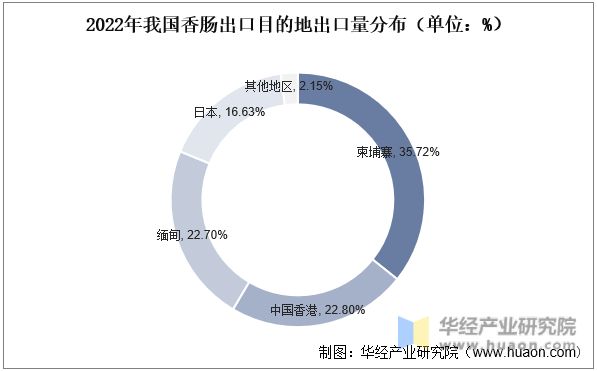 2022年我国香肠出口目的地出口量分布（单位：%）