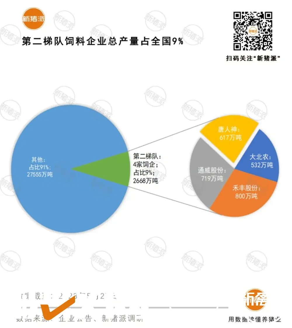 1.75亿吨！TOP20饲企占全国58%！力源首破千万吨，牧原紧追海大（附名单）