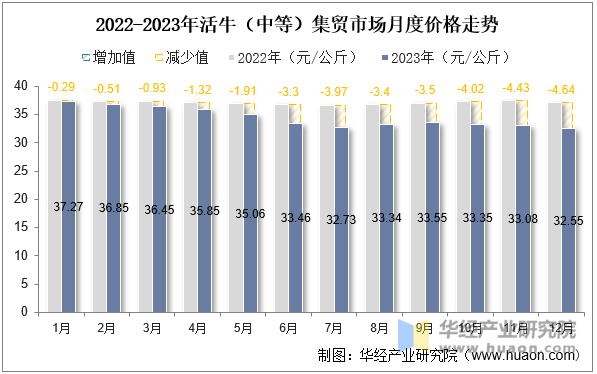 2022-2023年活牛（中等）集贸市场月度价格走势