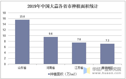 2019年中国大蒜各省市种植面积统计