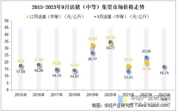 2015-2023年9月活猪（中等）集贸市场价格走势