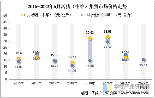 2015-2022年5月活猪（中等）集贸市场价格走势