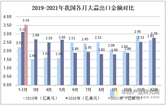 2019-2021年我国各月大蒜出口金额对比