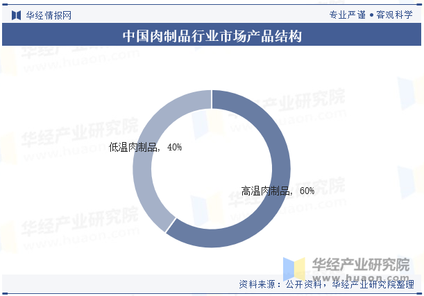 中国肉制品行业市场产品结构