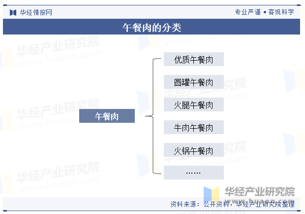 午餐肉的分类