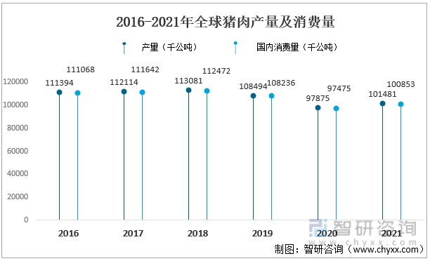 2016-2021年全球猪肉产量及消费量