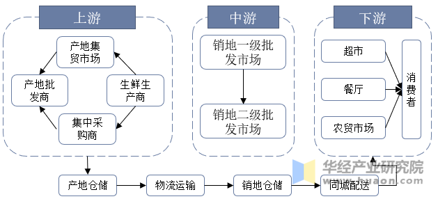 中国生鲜零售产业链示意图