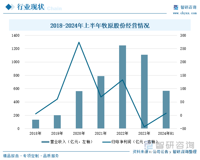 2018-2024年上半年牧原股份经营情况