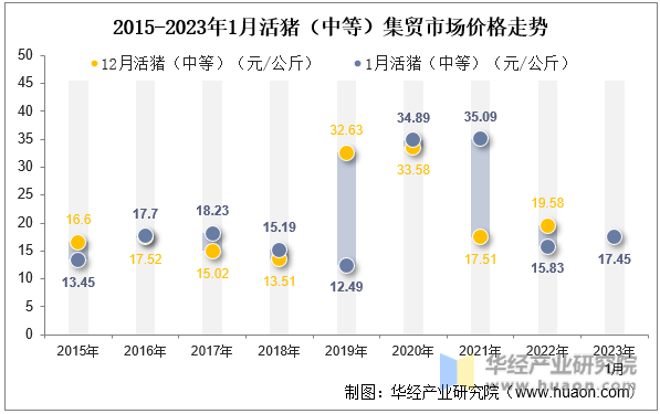 2015-2023年1月活猪（中等）集贸市场价格走势