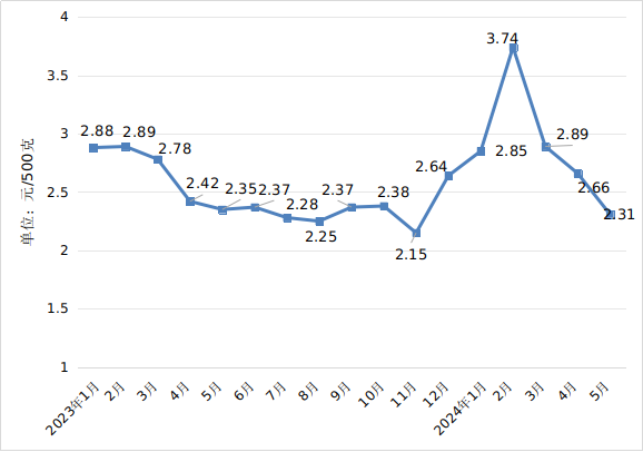 5月份我省原粮蔬菜价格下降猪肉鸡蛋价格上涨