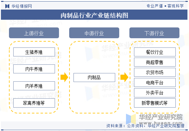 肉制品行业产业链结构图