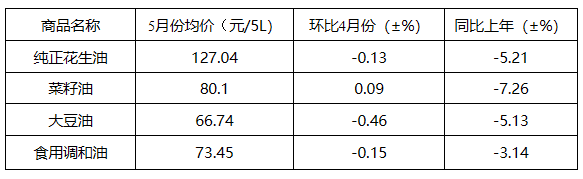 5月份我省原粮蔬菜价格下降猪肉鸡蛋价格上涨