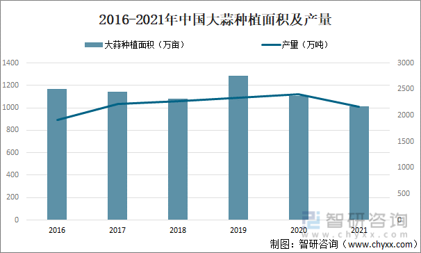 2016-2021年中国大蒜种植面积及产量