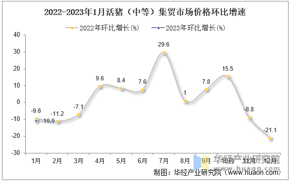 2022-2023年1月活猪（中等）集贸市场价格环比增速