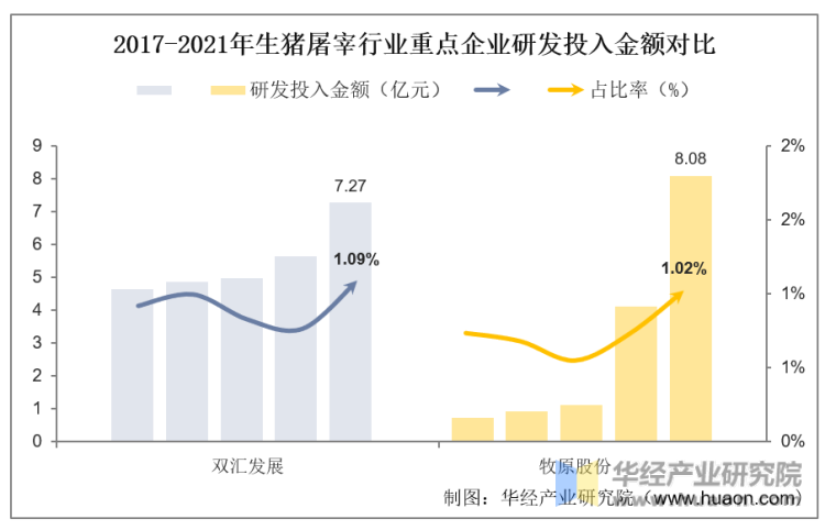 2017-2021年生猪屠宰行业重点企业研发投入金额对比