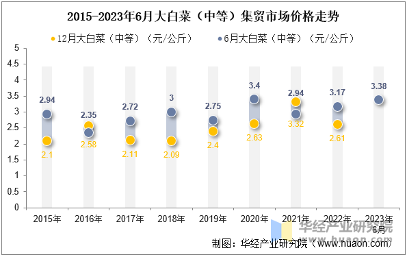 2015-2023年6月大白菜（中等）集贸市场价格走势