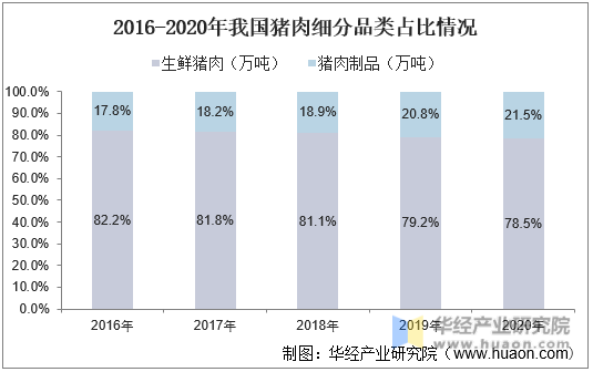 2016-2020年我国猪肉细分品类占比情况