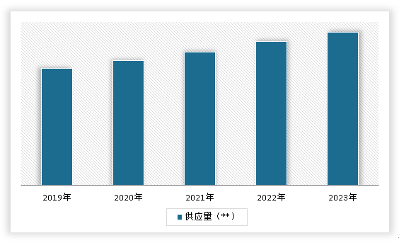 strong/p2019-/strongstrong2/strongstrong023/strongstrong年中国/strongstrong发酵肉制品/strongstrong行业/strongstrong供应量/strong