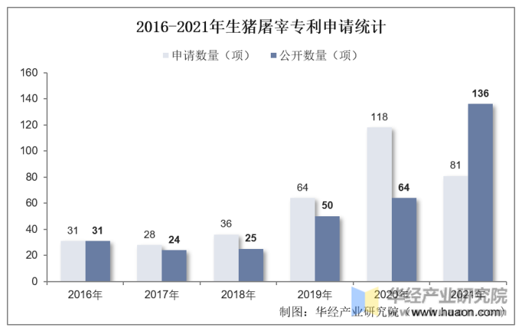 2016-2021年生猪屠宰专利申请统计