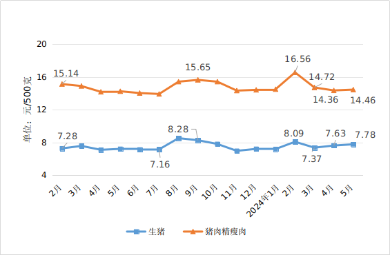 5月份我省原粮蔬菜价格下降猪肉鸡蛋价格上涨