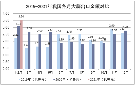 2019-2021年我国各月大蒜出口金额对比