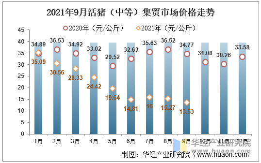 2021年9月活猪（中等）集贸市场价格走势