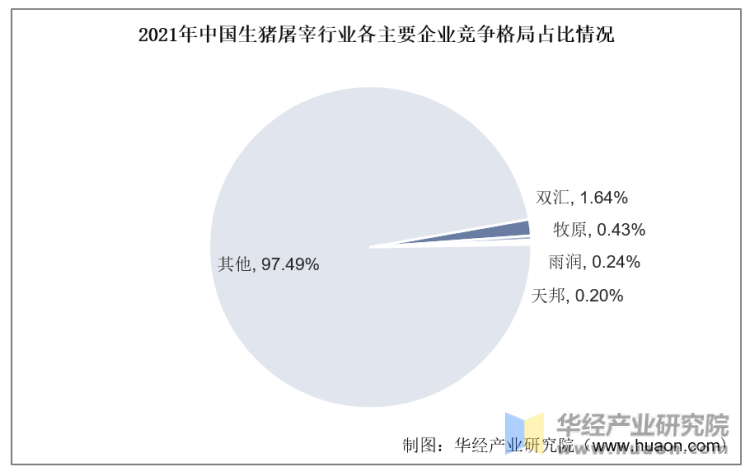 2021年中国生猪屠宰行业各主要企业竞争格局占比情况