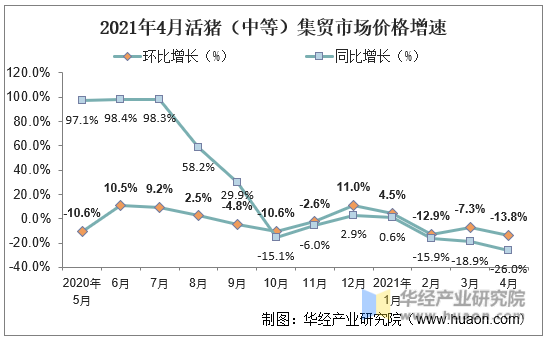 2021年4月活猪（中等）集贸市场价格增速