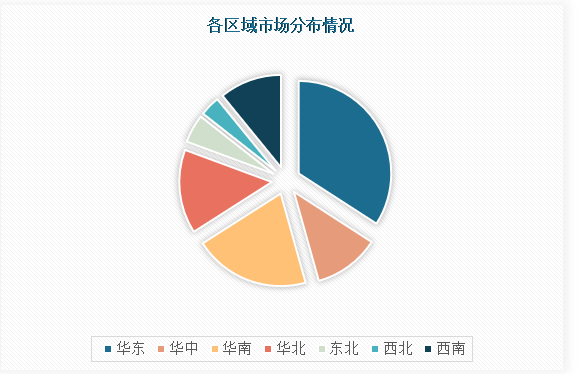 从大蒜精行业企业区域分布情况来看，大蒜精行业内企业区域格局明显，其中华东地区占比**%，华南地区占比**%，华中地区占比**%，华北地区占比**%，西部地区占比**%，东北地区占比**%。