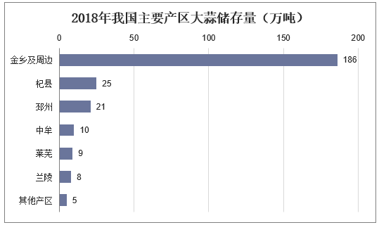 2018年我国主要产区大蒜储存量