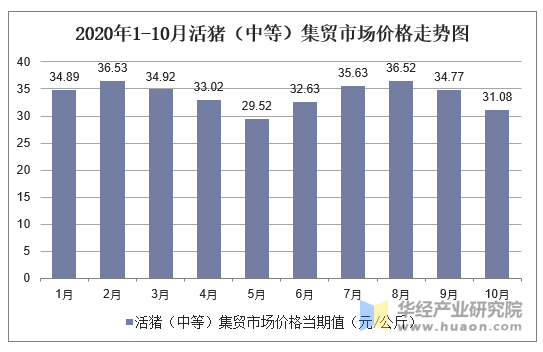 2020年1-10月活猪（中等）集贸市场价格走势图