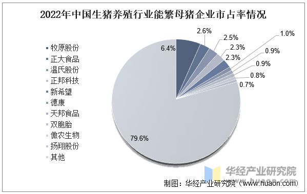 2022年中国生猪养殖行业能繁母猪企业市占率情况