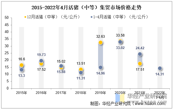 2022年4月活猪（中等）集贸市场价格走势