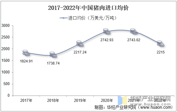 2017-2022年中国猪肉进口均价