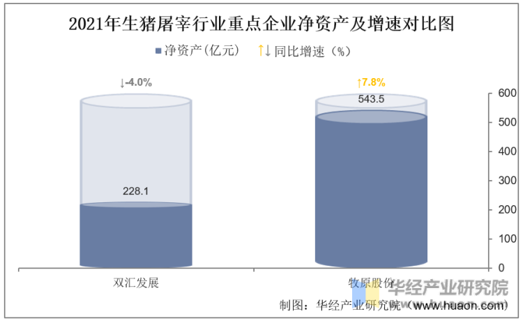 2021年生猪屠宰行业重点企业净资产及增速对比图