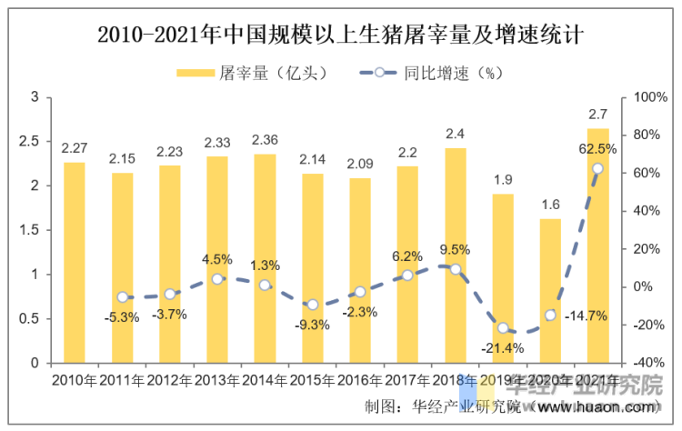 2010-2021年中国规模以上生猪屠宰量及增速统计