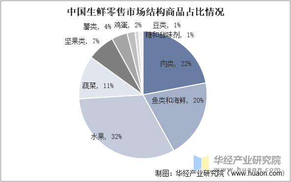 中国生鲜零售市场结构商品占比情况