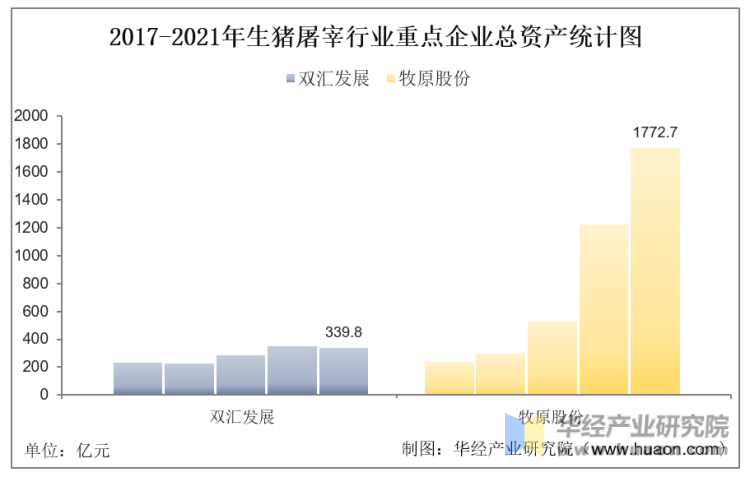 2017-2021年生猪屠宰行业重点企业总资产统计图