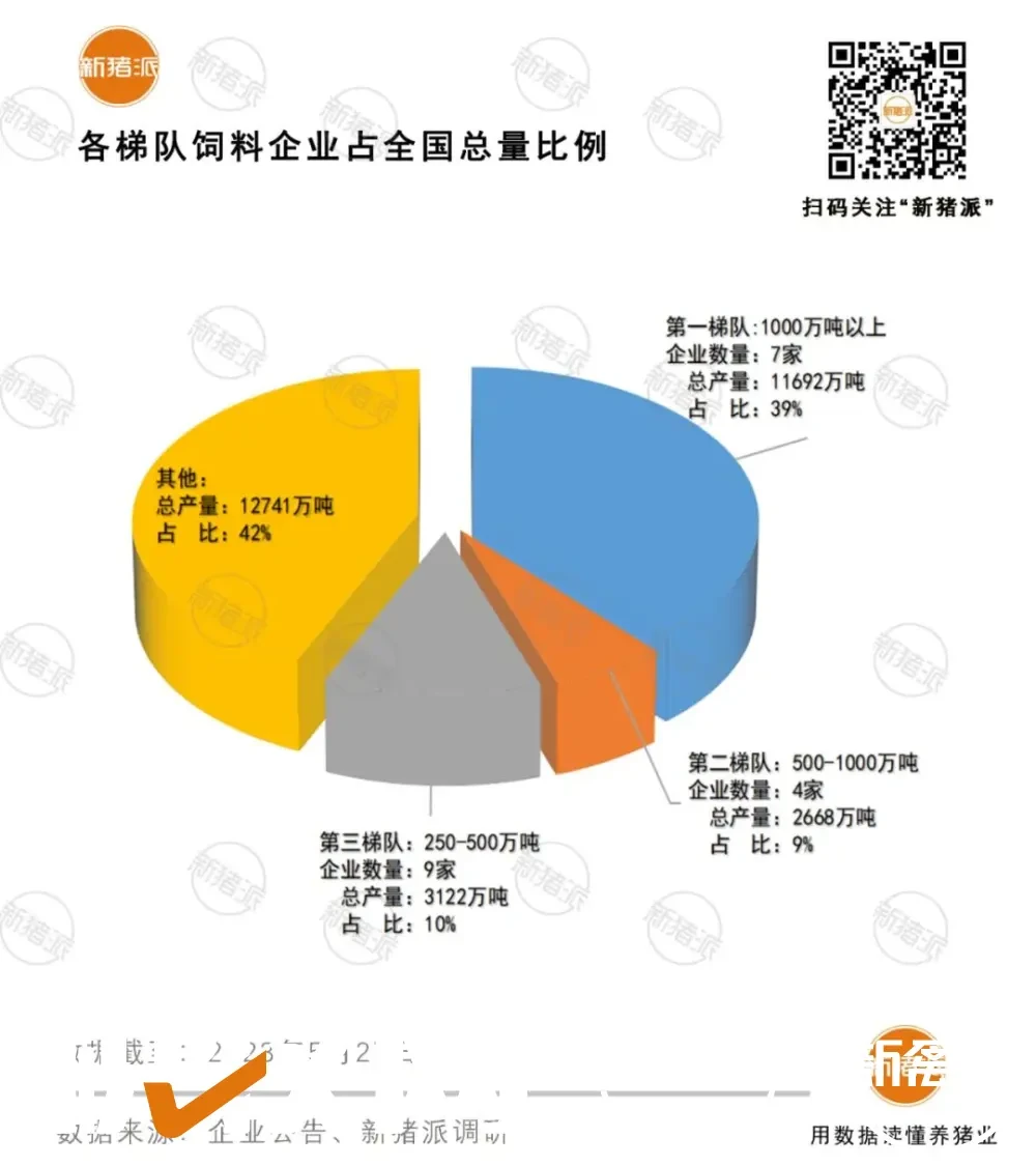 1.75亿吨！TOP20饲企占全国58%！力源首破千万吨，牧原紧追海大（附名单）