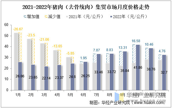 2021-2022年猪肉（去骨统肉）集贸市场月度价格走势