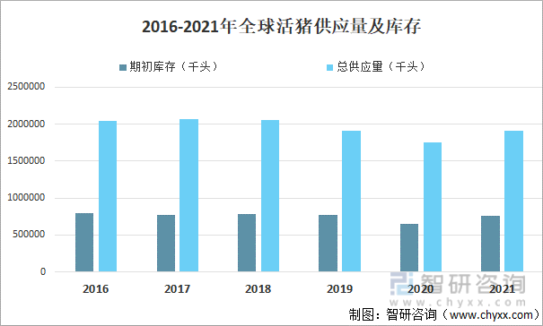 2016-2021年全球活猪供应量及库存