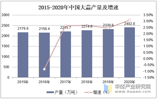 2015-2020年中国大蒜产量及增速