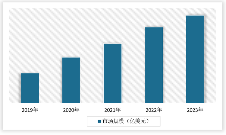 strong/p2/strongstrong019-2023/strongstrong年全球/strongstrong发酵肉制品/strongstrong行业/strongstrong市场规模/strong