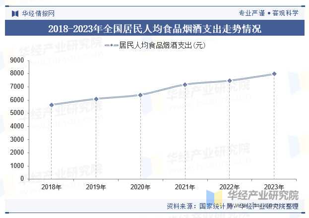 2018-2023年全国居民人均食品烟酒支出走势情况